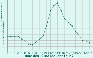 Courbe de l'humidex pour Saint-Vran (05)