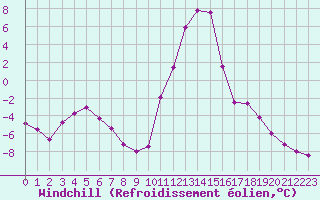 Courbe du refroidissement olien pour Lans-en-Vercors (38)