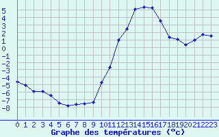 Courbe de tempratures pour Brigueuil (16)