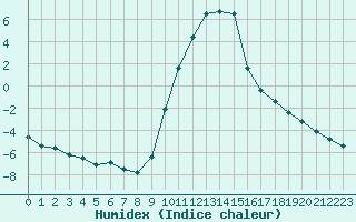 Courbe de l'humidex pour Selonnet (04)