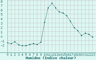 Courbe de l'humidex pour Preonzo (Sw)