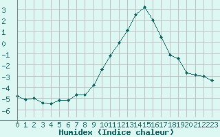 Courbe de l'humidex pour Saint-Vran (05)