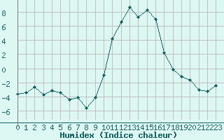 Courbe de l'humidex pour Formigures (66)