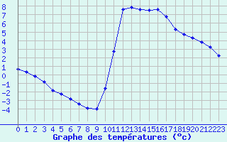 Courbe de tempratures pour Thoiras (30)