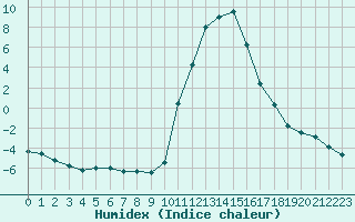 Courbe de l'humidex pour Lans-en-Vercors (38)