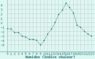 Courbe de l'humidex pour Gourdon (46)