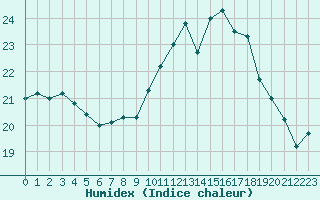 Courbe de l'humidex pour Saint-Brevin (44)