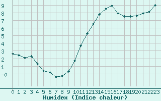 Courbe de l'humidex pour Romorantin (41)