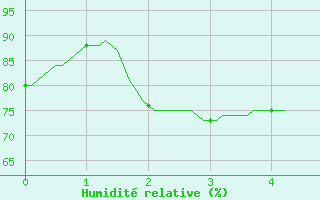 Courbe de l'humidit relative pour Trets (13)