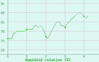 Courbe de l'humidit relative pour Grenoble/St-Etienne-St-Geoirs (38)