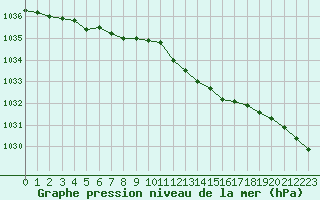 Courbe de la pression atmosphrique pour Orschwiller (67)