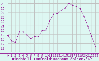 Courbe du refroidissement olien pour Montret (71)