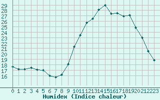 Courbe de l'humidex pour Gurande (44)