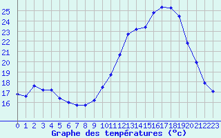 Courbe de tempratures pour Almenches (61)