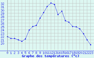 Courbe de tempratures pour Bergerac (24)