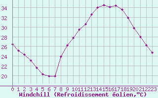 Courbe du refroidissement olien pour Isle-sur-la-Sorgue (84)