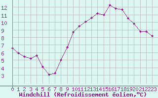 Courbe du refroidissement olien pour Landivisiau (29)