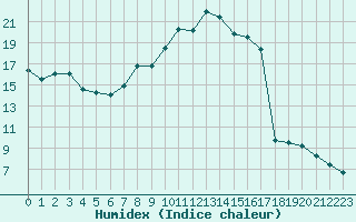 Courbe de l'humidex pour Rodez (12)