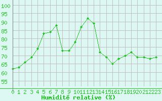 Courbe de l'humidit relative pour Jan (Esp)