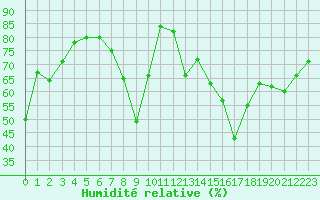 Courbe de l'humidit relative pour Cap Corse (2B)