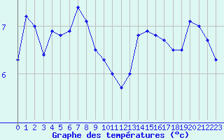 Courbe de tempratures pour Ploudalmezeau (29)