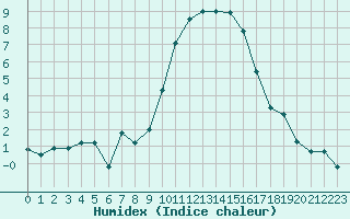 Courbe de l'humidex pour Mende - Chabrits (48)