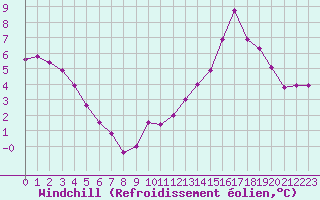 Courbe du refroidissement olien pour Bourg-Saint-Andol (07)