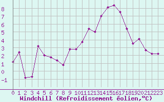 Courbe du refroidissement olien pour Chteaudun (28)