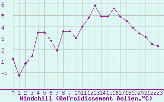 Courbe du refroidissement olien pour Landivisiau (29)