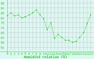 Courbe de l'humidit relative pour Berson (33)