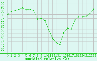 Courbe de l'humidit relative pour Vias (34)