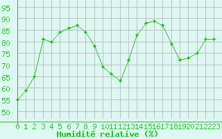 Courbe de l'humidit relative pour Montauban (82)