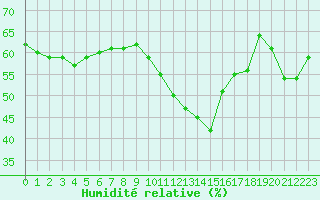 Courbe de l'humidit relative pour Xert / Chert (Esp)