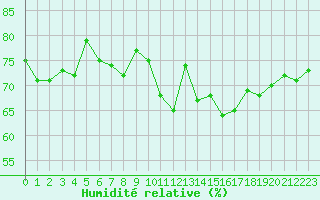 Courbe de l'humidit relative pour Pointe de Socoa (64)