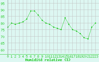 Courbe de l'humidit relative pour Le Bourget (93)