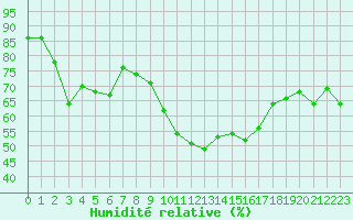 Courbe de l'humidit relative pour Thoiras (30)