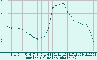 Courbe de l'humidex pour Courcouronnes (91)