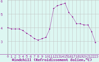 Courbe du refroidissement olien pour Courcouronnes (91)
