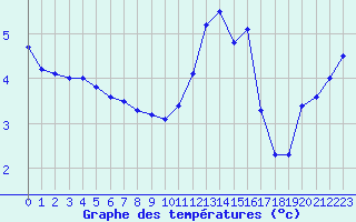 Courbe de tempratures pour Cherbourg (50)