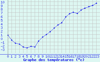 Courbe de tempratures pour Recoubeau (26)