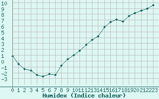 Courbe de l'humidex pour Recoubeau (26)