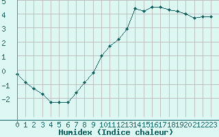 Courbe de l'humidex pour Isle-sur-la-Sorgue (84)