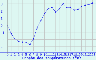 Courbe de tempratures pour Lamballe (22)