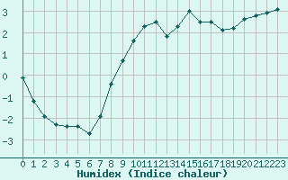 Courbe de l'humidex pour Lamballe (22)