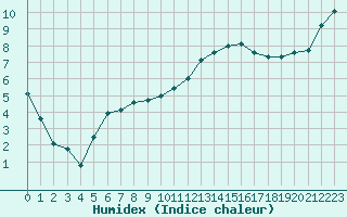 Courbe de l'humidex pour Brigueuil (16)