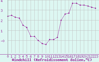 Courbe du refroidissement olien pour Boulogne (62)