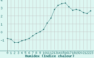 Courbe de l'humidex pour Bellefontaine (88)