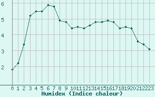 Courbe de l'humidex pour Bulson (08)