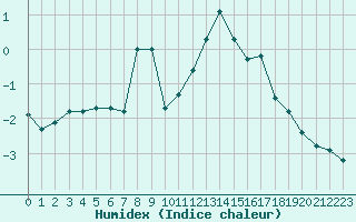 Courbe de l'humidex pour Villarzel (Sw)