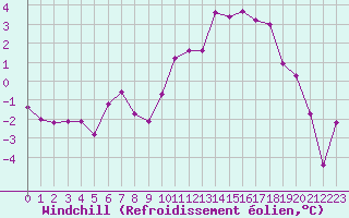 Courbe du refroidissement olien pour Le Touquet (62)